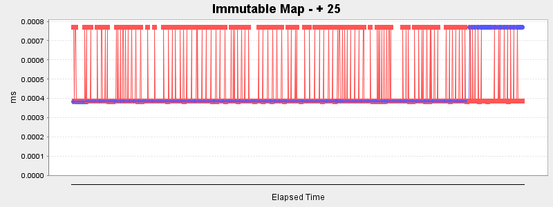 Immutable Map - + 25
